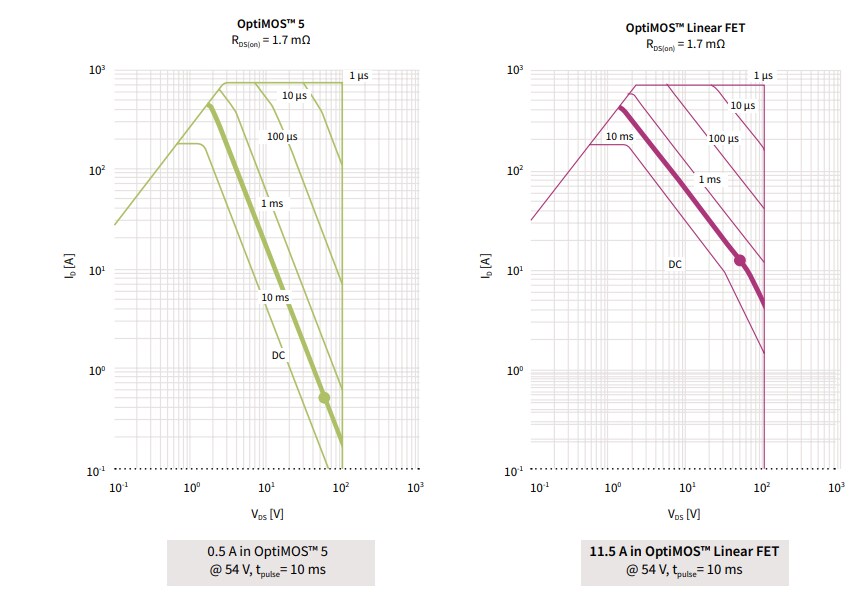 Graphique - Infineon Technologies FET linéaires OptiMOS™